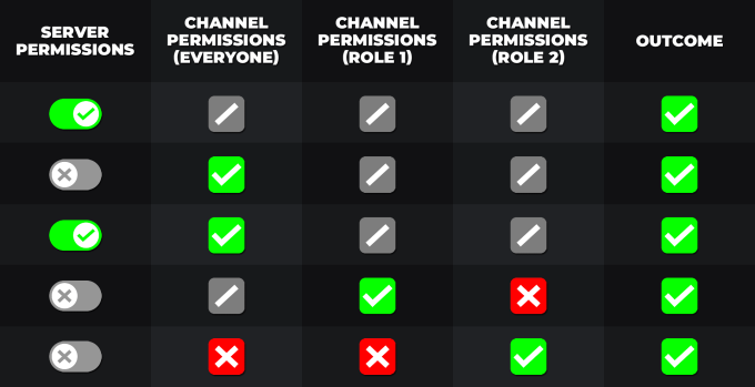 An illustration of Discord server permissions to protect the community